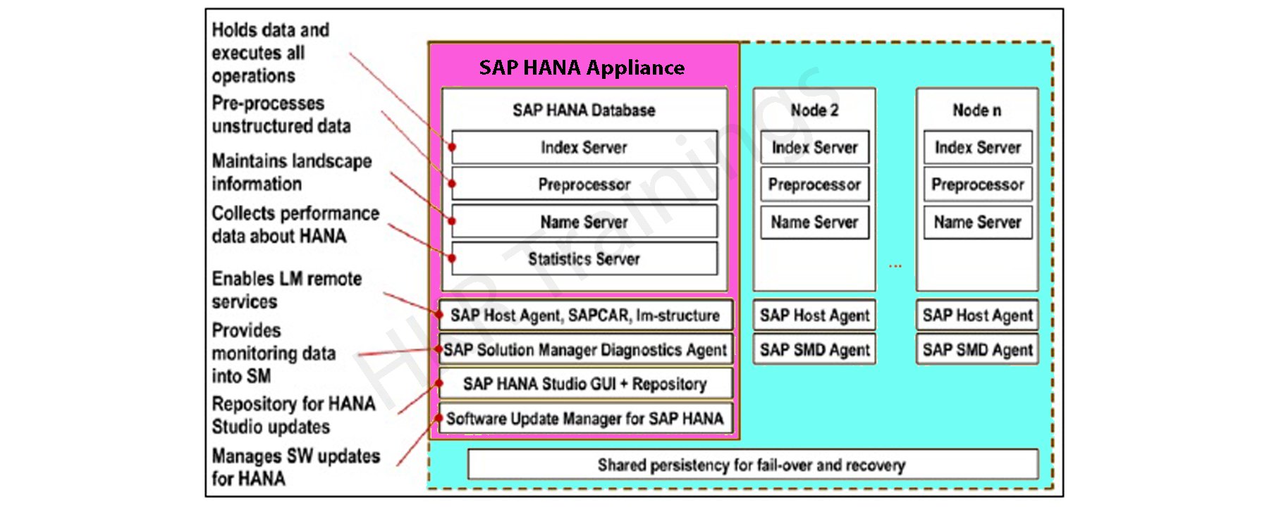 SAP HANA Core Architecture